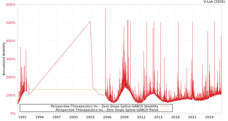 graph of Perspective Therapeutics Inc S0GARCH