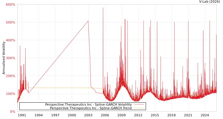 graph of Perspective Therapeutics Inc SGARCH
