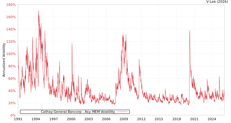 graph of Cathay General Bancorp AMEM