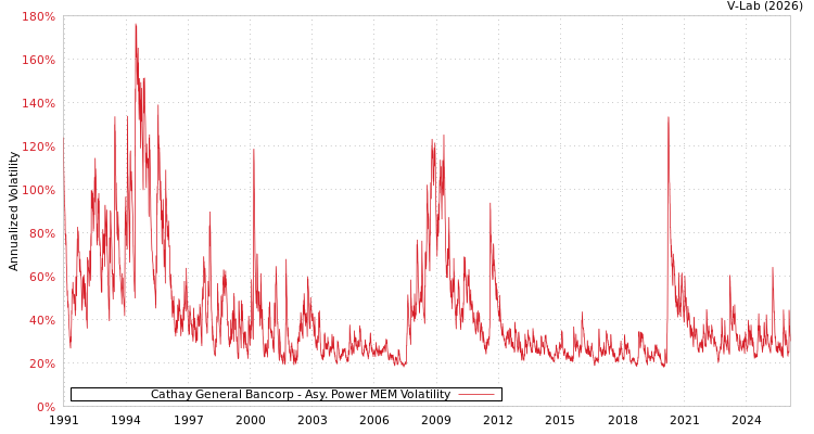 graph of Cathay General Bancorp APMEM