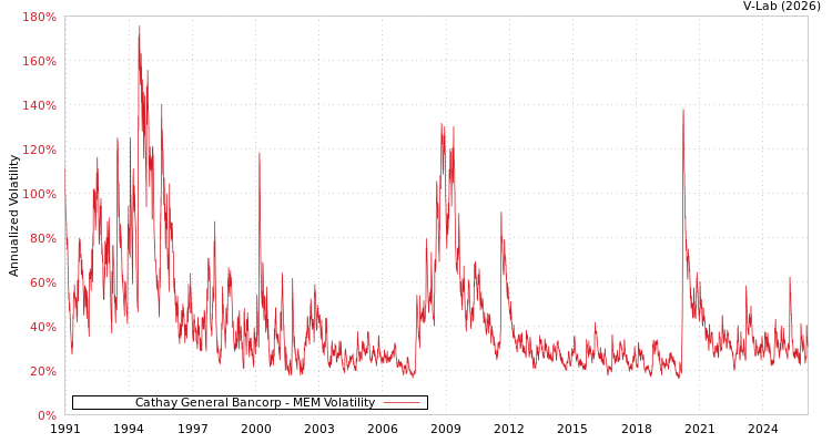 graph of Cathay General Bancorp MEM