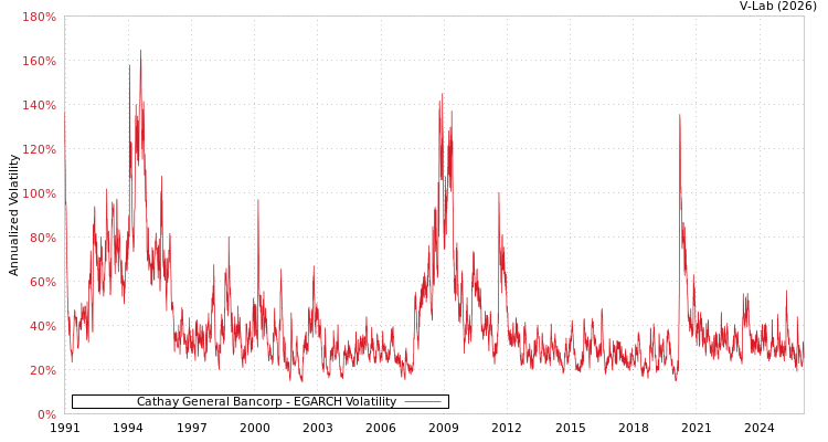 graph of Cathay General Bancorp EGARCH