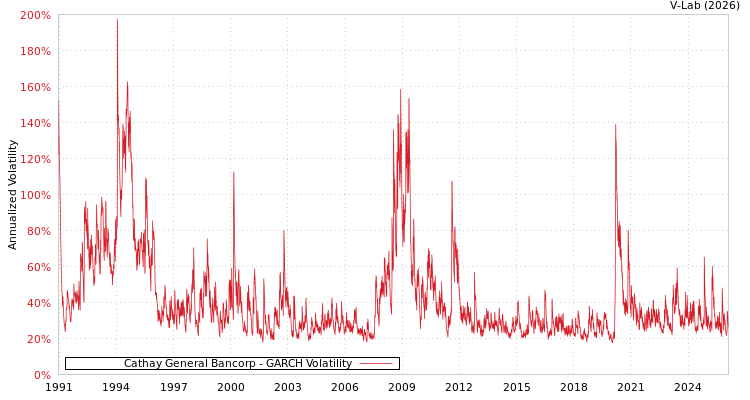 graph of Cathay General Bancorp GARCH