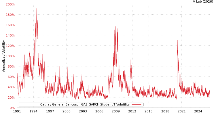graph of Cathay General Bancorp GAS-GARCH-T