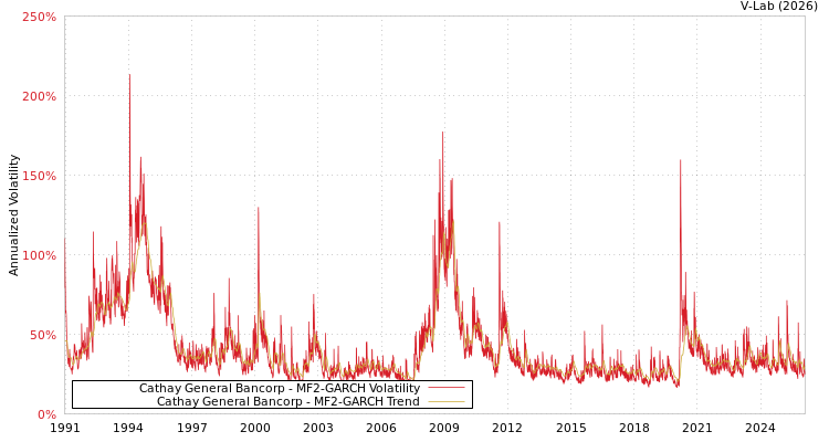 graph of Cathay General Bancorp MF2-GARCH