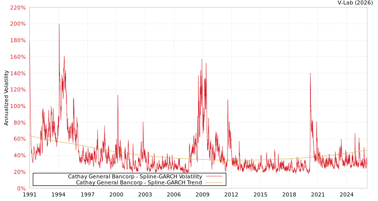 graph of Cathay General Bancorp SGARCH