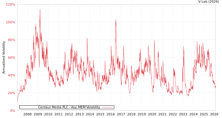 graph of Centaur Media PLC AMEM