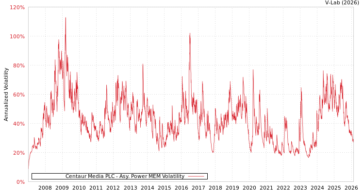 graph of Centaur Media PLC APMEM