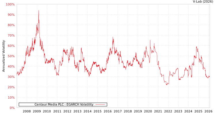 graph of Centaur Media PLC EGARCH