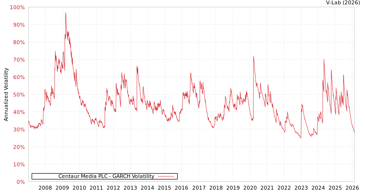 graph of Centaur Media PLC GARCH
