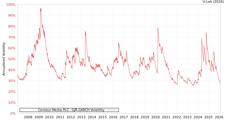 graph of Centaur Media PLC GJR-GARCH