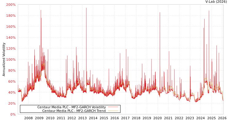 graph of Centaur Media PLC MF2-GARCH