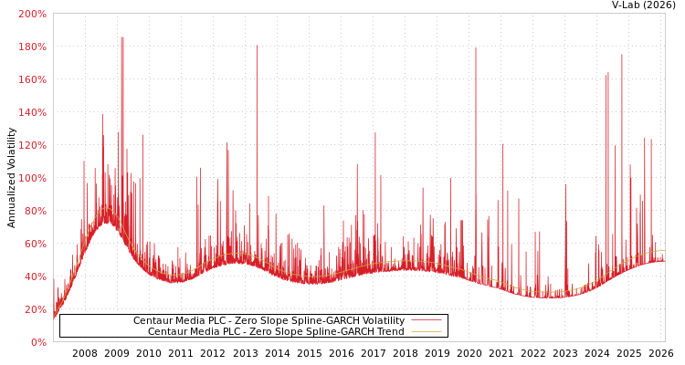 graph of Centaur Media PLC S0GARCH