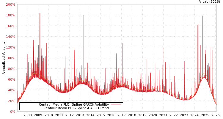 graph of Centaur Media PLC SGARCH