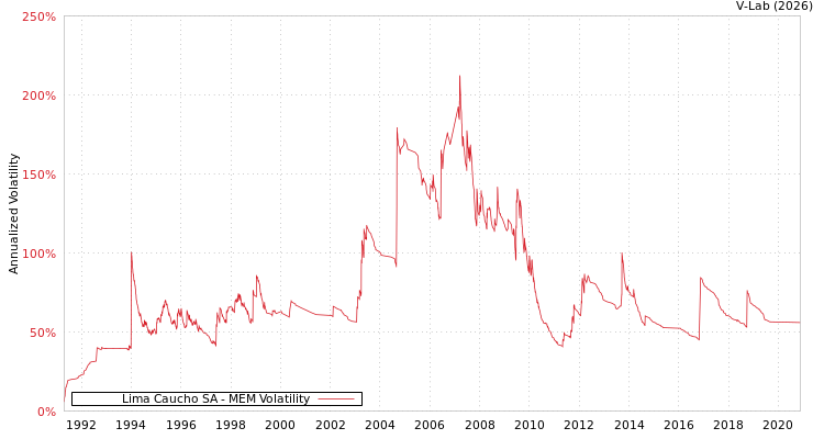 graph of Lima Caucho SA MEM