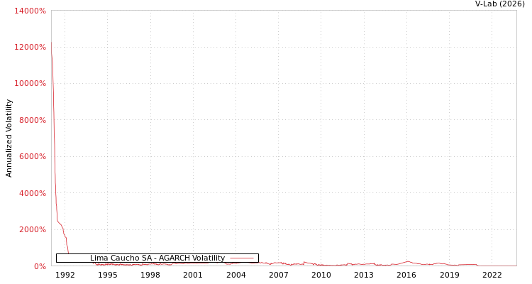 graph of Lima Caucho SA AGARCH