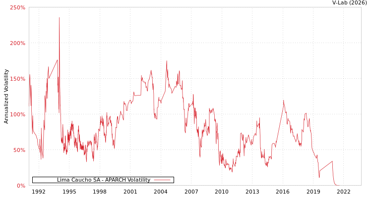 graph of Lima Caucho SA APARCH