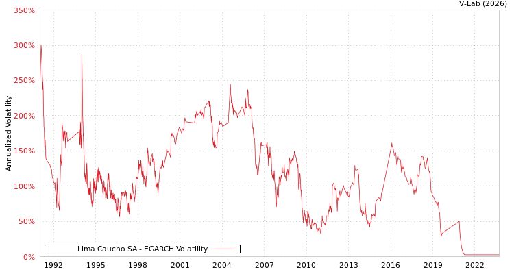 graph of Lima Caucho SA EGARCH
