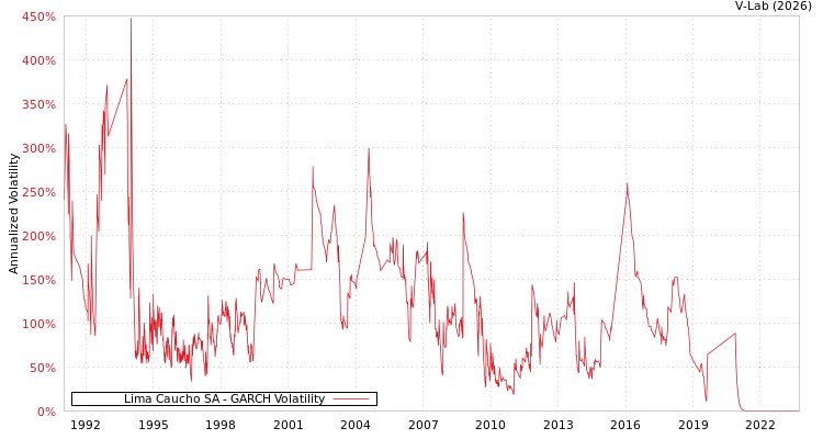 graph of Lima Caucho SA GARCH