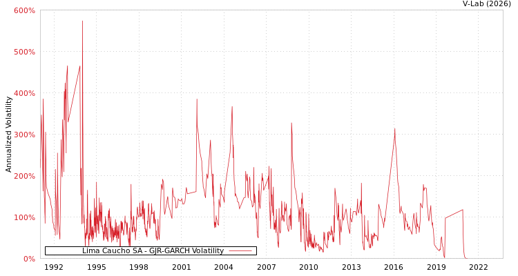 graph of Lima Caucho SA GJR-GARCH