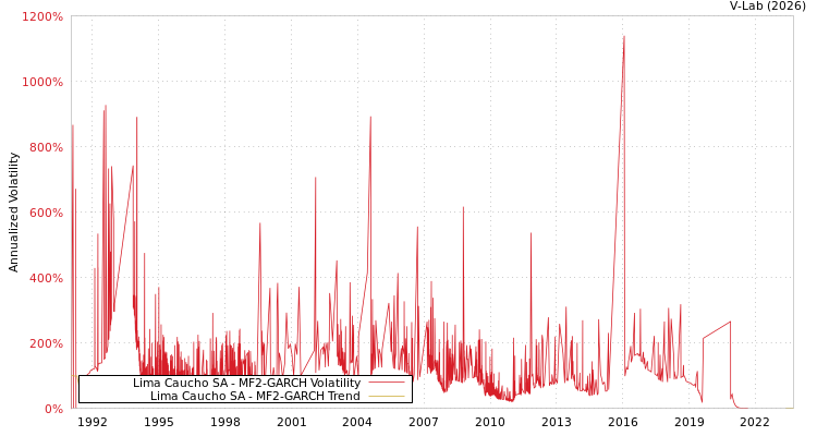 graph of Lima Caucho SA MF2-GARCH