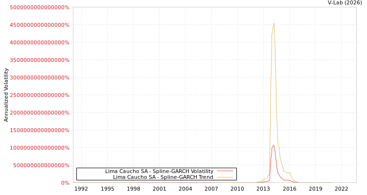 graph of Lima Caucho SA SGARCH