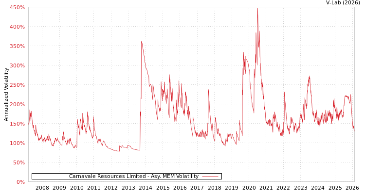 graph of Carnavale Resources Limited AMEM