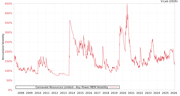 graph of Carnavale Resources Limited APMEM