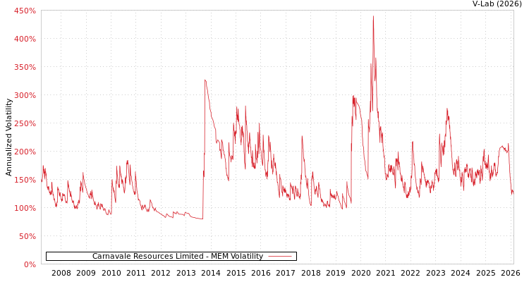 graph of Carnavale Resources Limited MEM