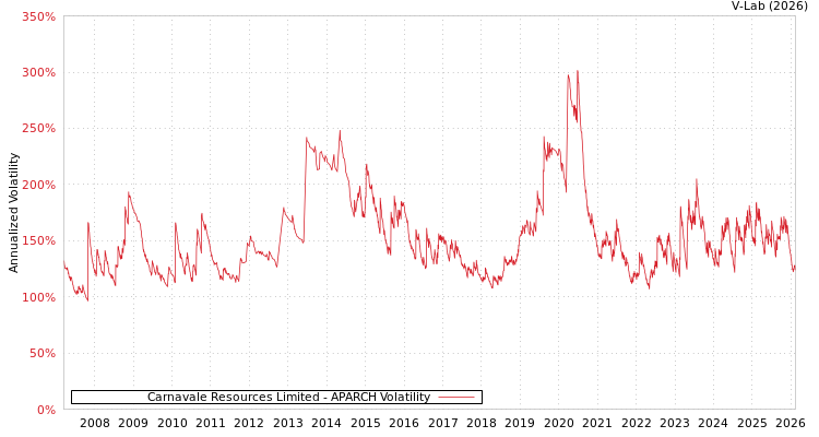graph of Carnavale Resources Limited APARCH