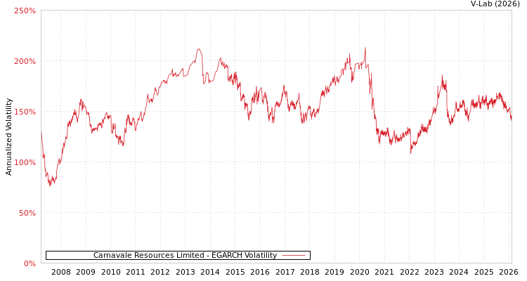 graph of Carnavale Resources Limited EGARCH