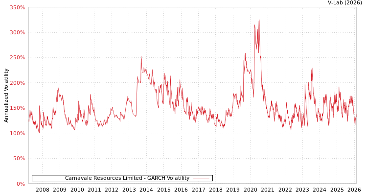graph of Carnavale Resources Limited GARCH