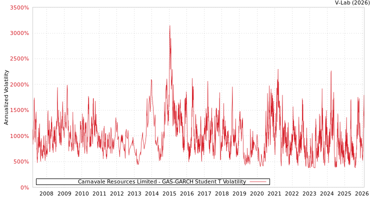 graph of Carnavale Resources Limited GAS-GARCH-T