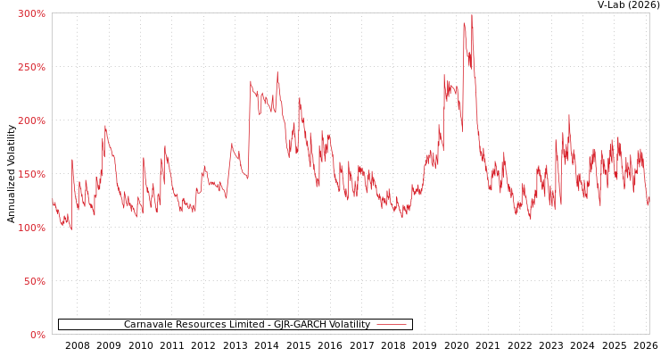 graph of Carnavale Resources Limited GJR-GARCH