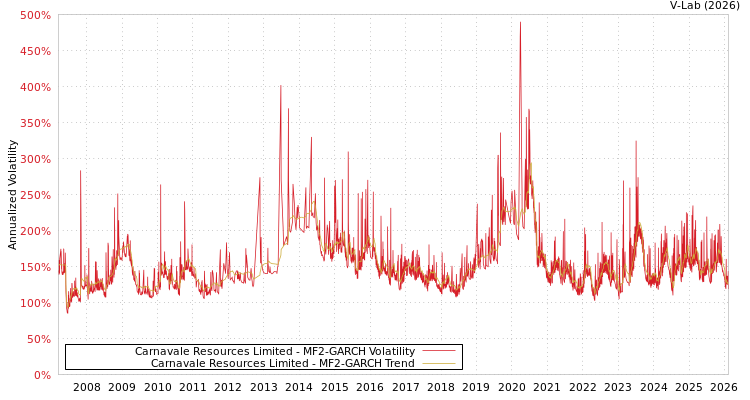 graph of Carnavale Resources Limited MF2-GARCH