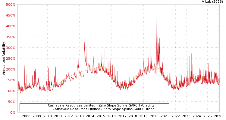 graph of Carnavale Resources Limited S0GARCH