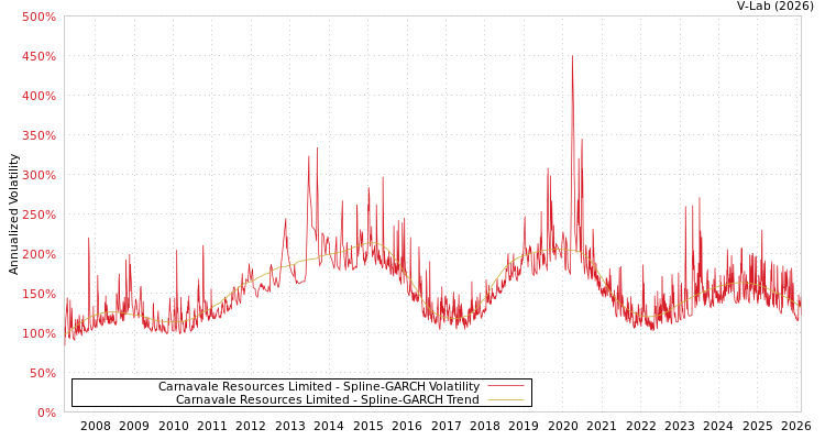 graph of Carnavale Resources Limited SGARCH