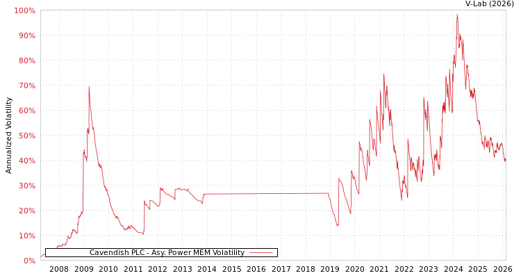graph of Cavendish PLC APMEM