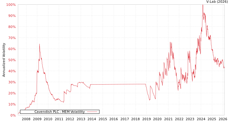 graph of Cavendish PLC MEM