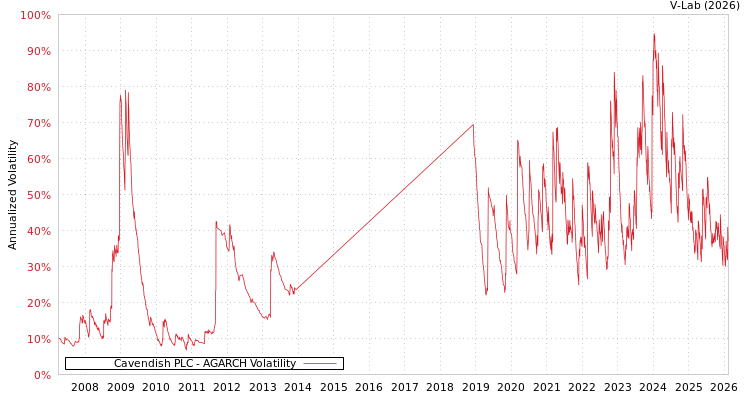 graph of Cavendish PLC AGARCH
