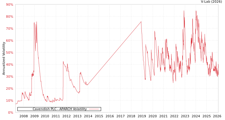 graph of Cavendish PLC APARCH