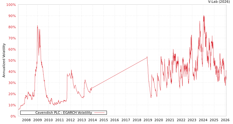 graph of Cavendish PLC EGARCH