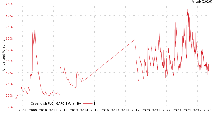graph of Cavendish PLC GARCH