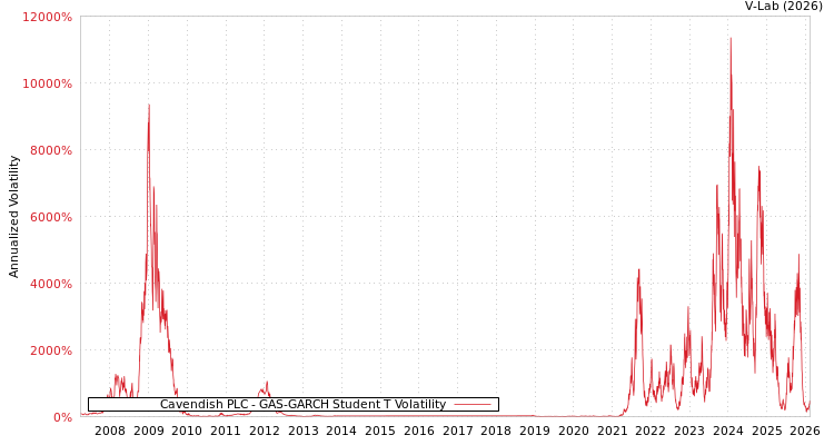 graph of Cavendish PLC GAS-GARCH-T