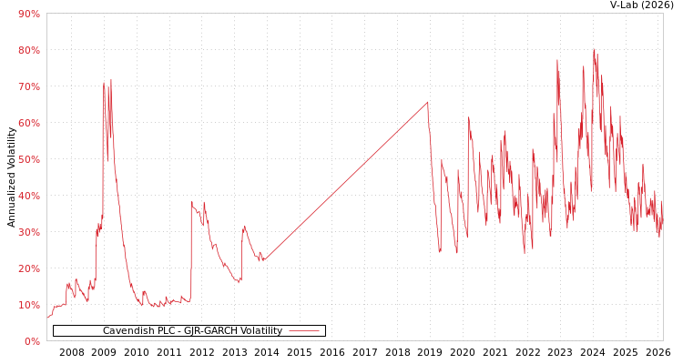 graph of Cavendish PLC GJR-GARCH