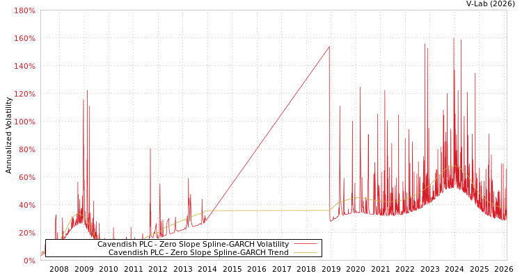 graph of Cavendish PLC S0GARCH