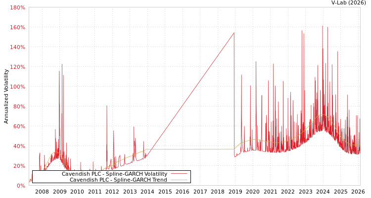 graph of Cavendish PLC SGARCH