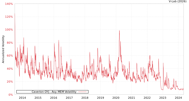 graph of Caverion OYJ AMEM