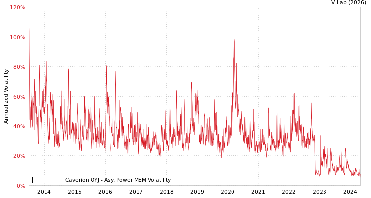 graph of Caverion OYJ APMEM