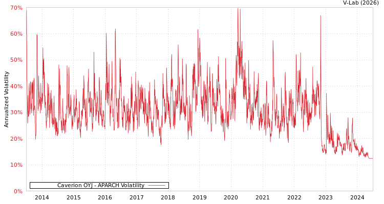 graph of Caverion OYJ APARCH